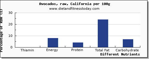 chart to show highest thiamin in thiamine in avocado per 100g